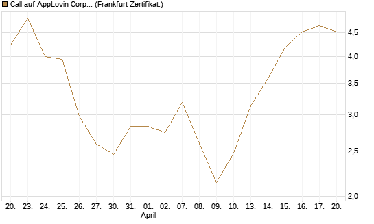Call auf AppLovin Corp [Vontobel] Chart