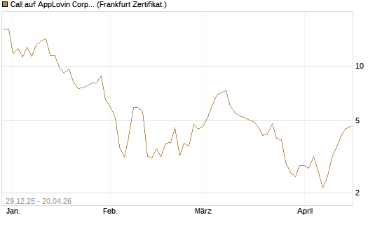 Call auf AppLovin Corp [Vontobel] Chart