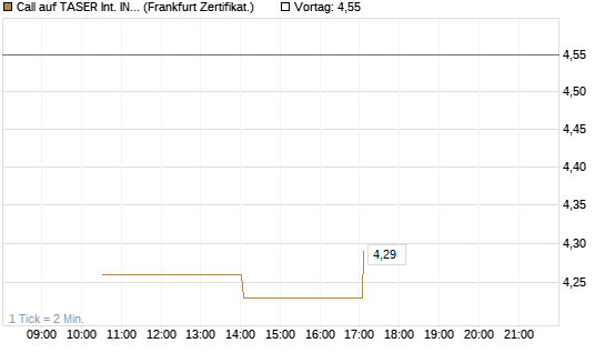 Call auf TASER Int. INC [Vontobel] Chart