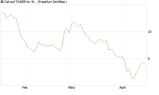 Call auf TASER Int. INC [Vontobel] Chart