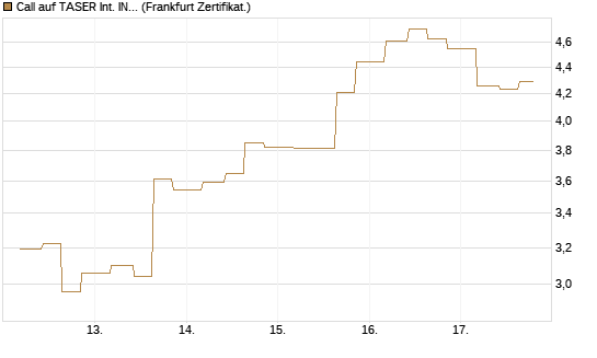 Call auf TASER Int. INC [Vontobel] Chart