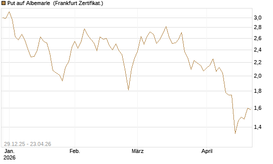 Put auf Albemarle [Vontobel] Chart