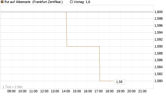 Put auf Albemarle [Vontobel] Chart
