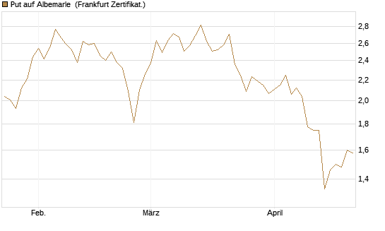 Put auf Albemarle [Vontobel] Chart