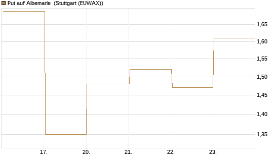 Put auf Albemarle [Vontobel] Chart