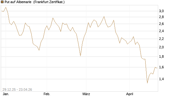 Put auf Albemarle [Vontobel] Chart