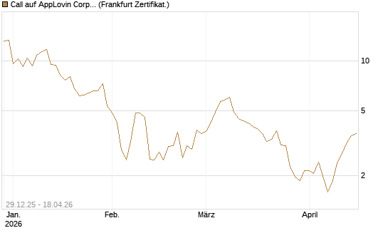 Call auf AppLovin Corp [Vontobel] Chart