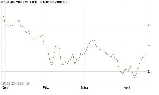 Call auf AppLovin Corp [Vontobel] Chart