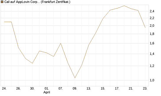 Call auf AppLovin Corp [Vontobel] Chart