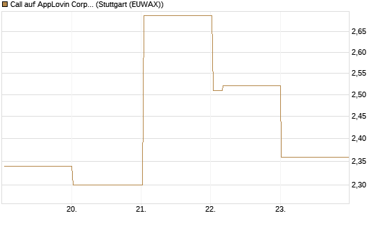 Call auf AppLovin Corp [Vontobel] Chart