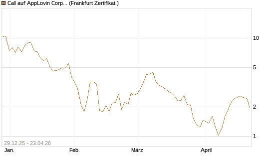 Call auf AppLovin Corp [Vontobel] Chart
