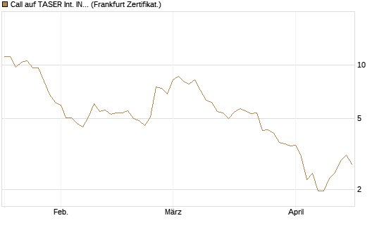Call auf TASER Int. INC [Vontobel] Chart