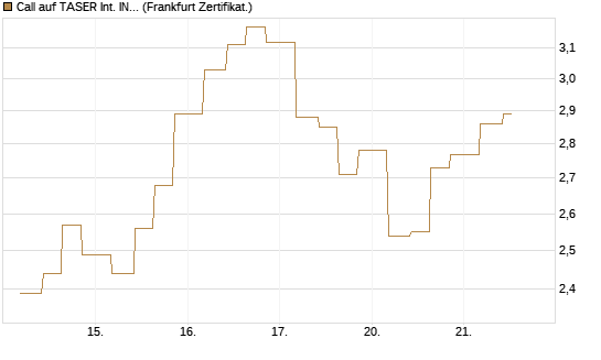 Call auf TASER Int. INC [Vontobel] Chart