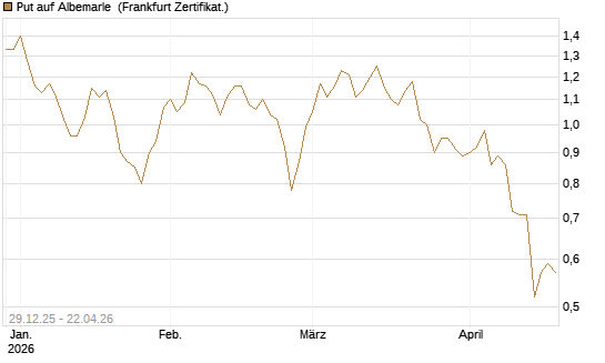 Put auf Albemarle [Vontobel] Chart