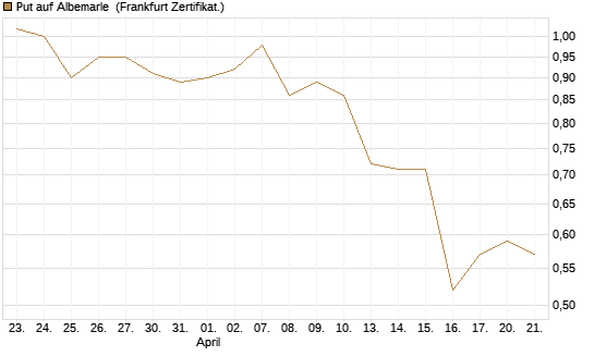 Put auf Albemarle [Vontobel] Chart