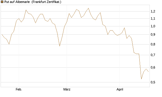 Put auf Albemarle [Vontobel] Chart