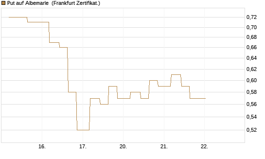 Put auf Albemarle [Vontobel] Chart