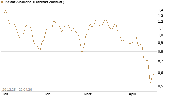 Put auf Albemarle [Vontobel] Chart