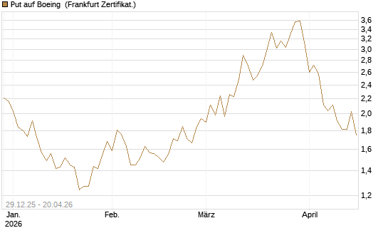 Put auf Boeing [Vontobel] Chart