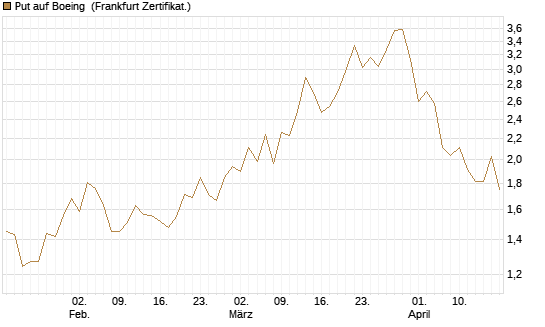 Put auf Boeing [Vontobel] Chart