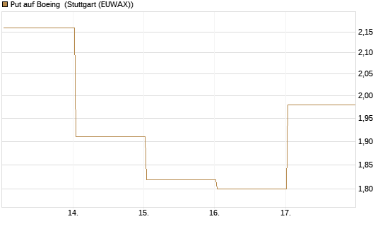 Put auf Boeing [Vontobel] Chart