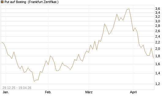 Put auf Boeing [Vontobel] Chart