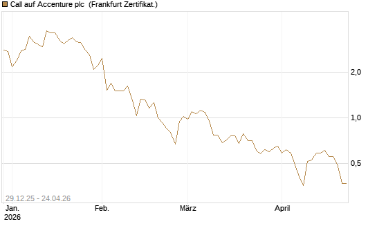 Call auf Accenture plc [Vontobel] Chart