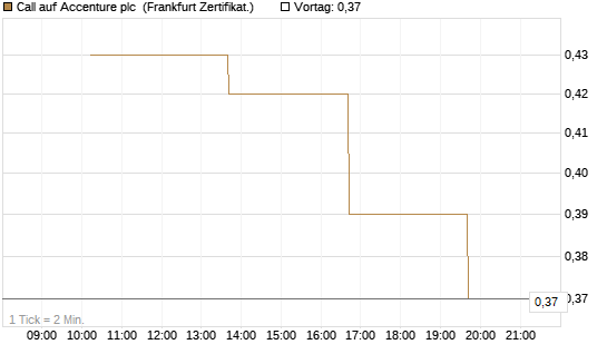 Call auf Accenture plc [Vontobel] Chart
