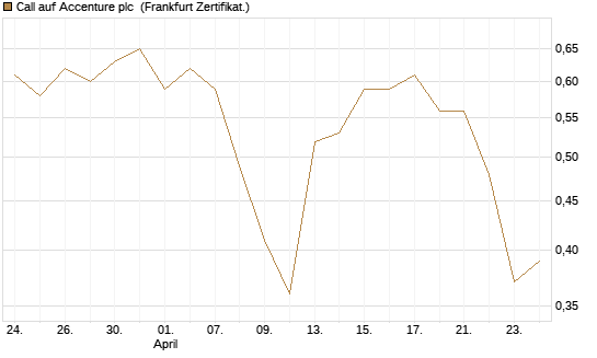 Call auf Accenture plc [Vontobel] Chart