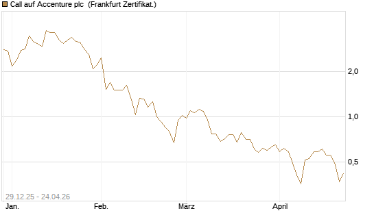 Call auf Accenture plc [Vontobel] Chart