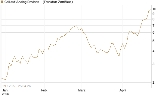 Call auf Analog Devices [Vontobel] Chart