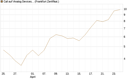 Call auf Analog Devices [Vontobel] Chart