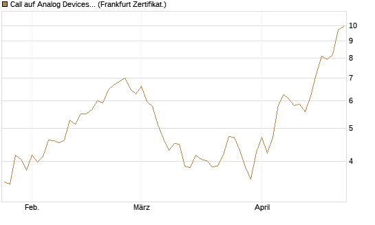 Call auf Analog Devices [Vontobel] Chart