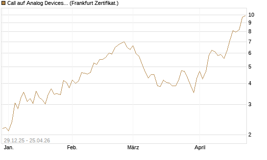 Call auf Analog Devices [Vontobel] Chart