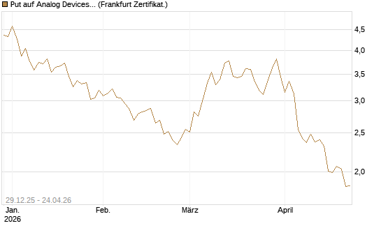 Put auf Analog Devices [Vontobel] Chart