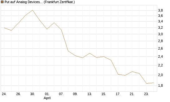 Put auf Analog Devices [Vontobel] Chart