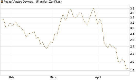 Put auf Analog Devices [Vontobel] Chart