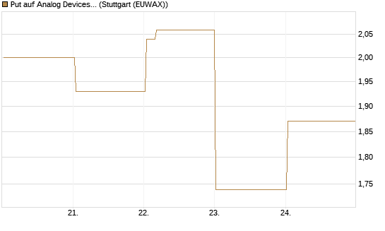 Put auf Analog Devices [Vontobel] Chart
