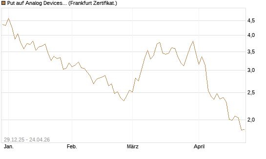 Put auf Analog Devices [Vontobel] Chart