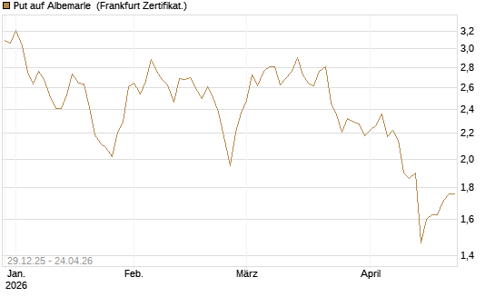 Put auf Albemarle [Vontobel] Chart