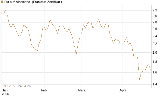 Put auf Albemarle [Vontobel] Chart