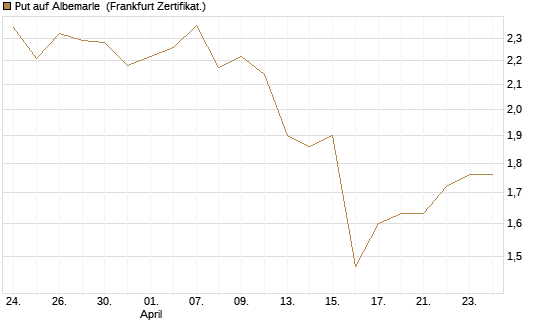 Put auf Albemarle [Vontobel] Chart