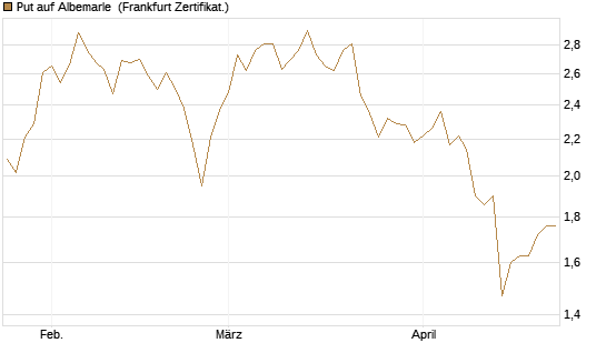 Put auf Albemarle [Vontobel] Chart