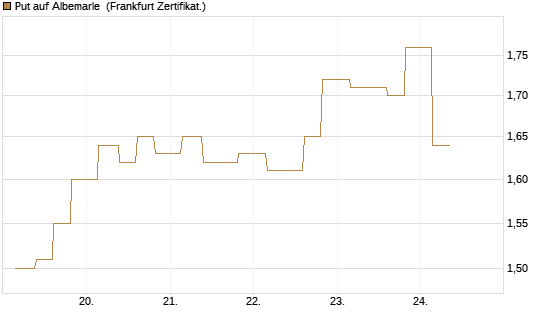 Put auf Albemarle [Vontobel] Chart