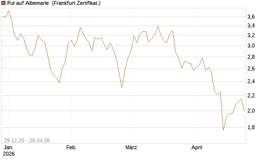 Put auf Albemarle [Vontobel] Chart