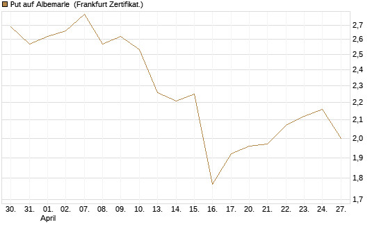 Put auf Albemarle [Vontobel] Chart