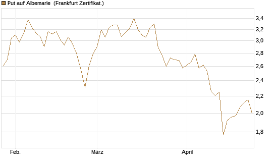 Put auf Albemarle [Vontobel] Chart