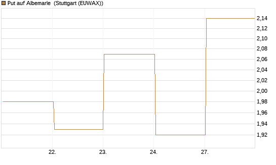 Put auf Albemarle [Vontobel] Chart