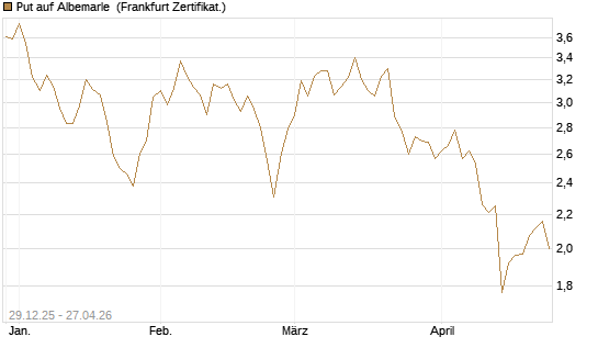 Put auf Albemarle [Vontobel] Chart