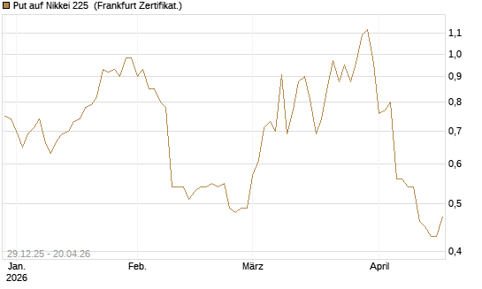 Put auf Nikkei 225 [Vontobel] Chart